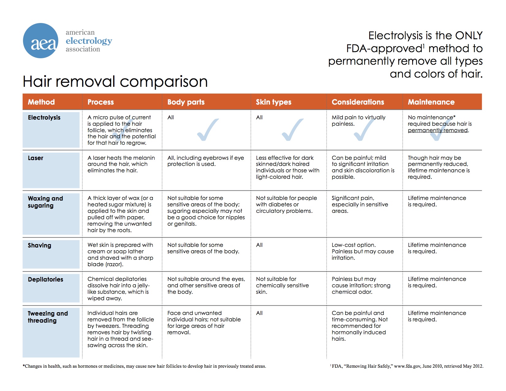 Electrolysis comparison